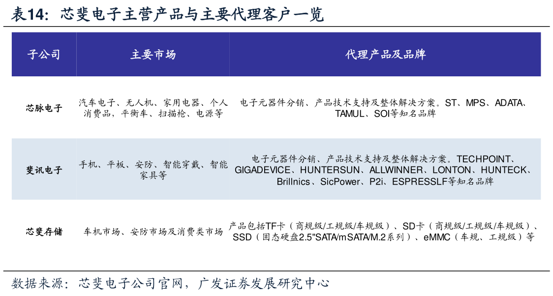 芯斐电子主营产品与主要代理客户一览