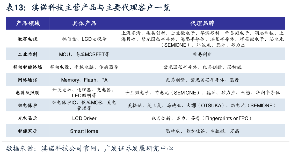 淇诺科技主营产品与主要代理客户一览
