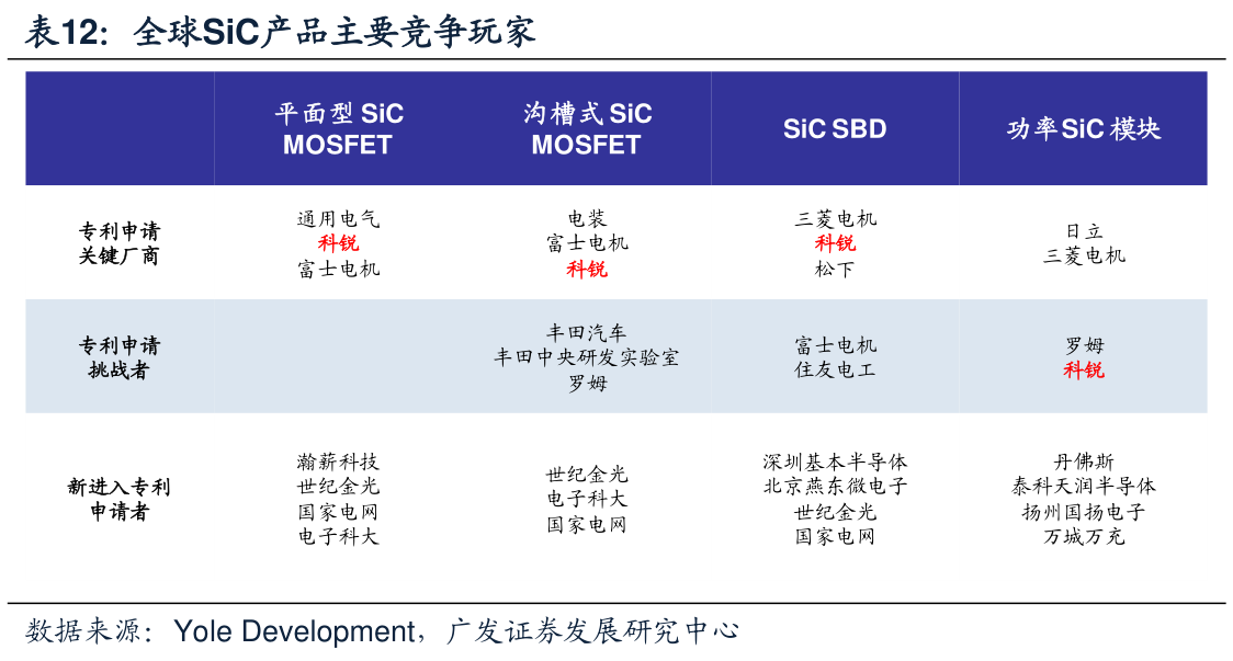全球SiC产品主要竞争玩家