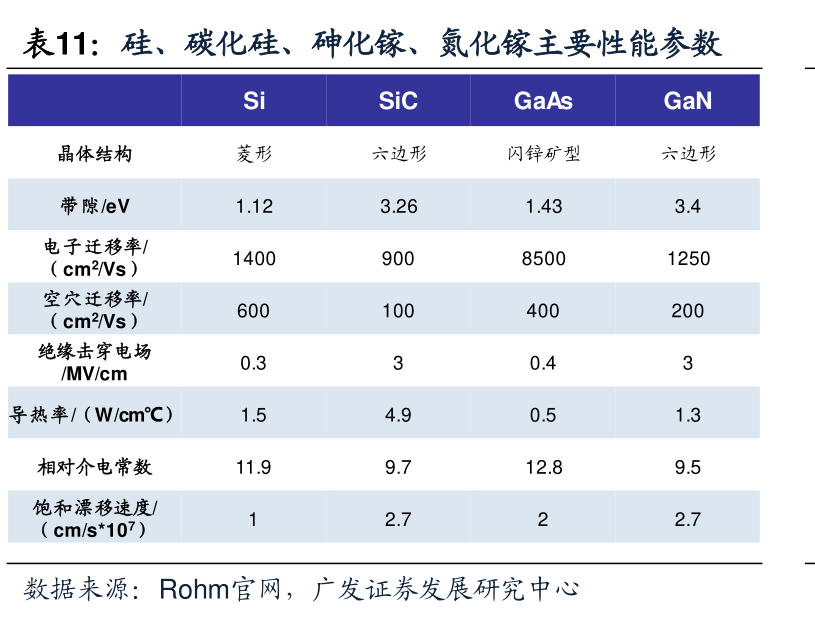 硅、碳化硅、砷化镓、氮化镓主要性能参数_
