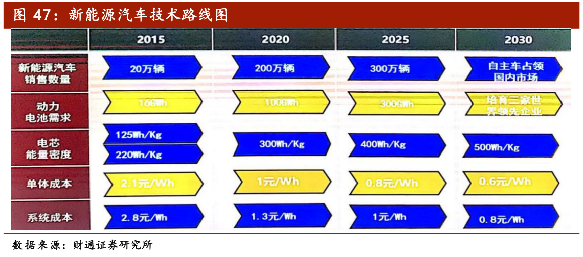 新能源汽车技术路线图