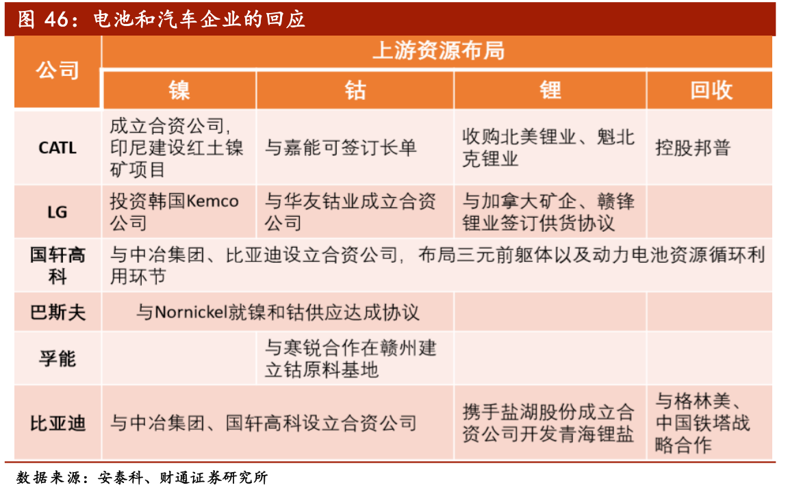电池和汽车企业的回应