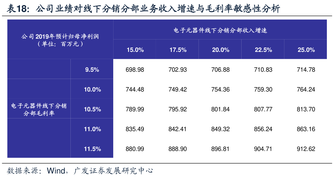 公司业绩对线下分销分部业务收入增速与毛利率敏感性分析