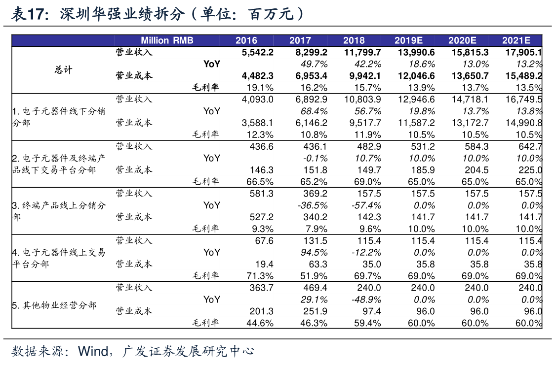 深圳华强业绩拆分（单位：百万元）