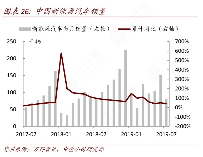 中国新能源汽车销量