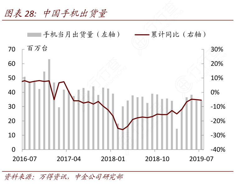 中国手机出货量