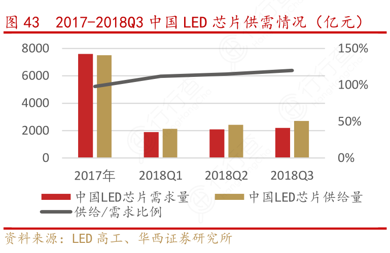 2017-2018Q3中国LED芯片供需情况（亿元）
