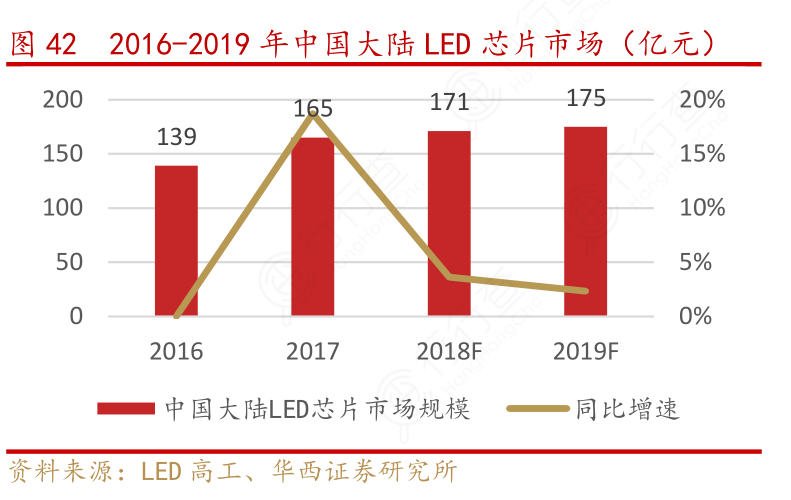 2016-2019年中国大陆LED芯片市场（亿元）