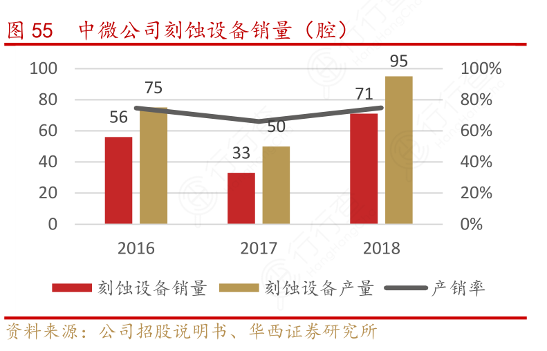 中微公司刻蚀设备销量（腔）
