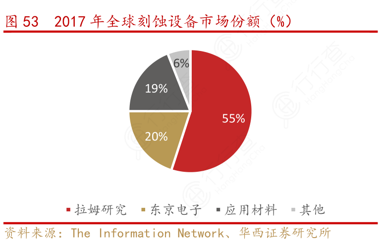 2017年全球刻蚀设备市场份额（%）