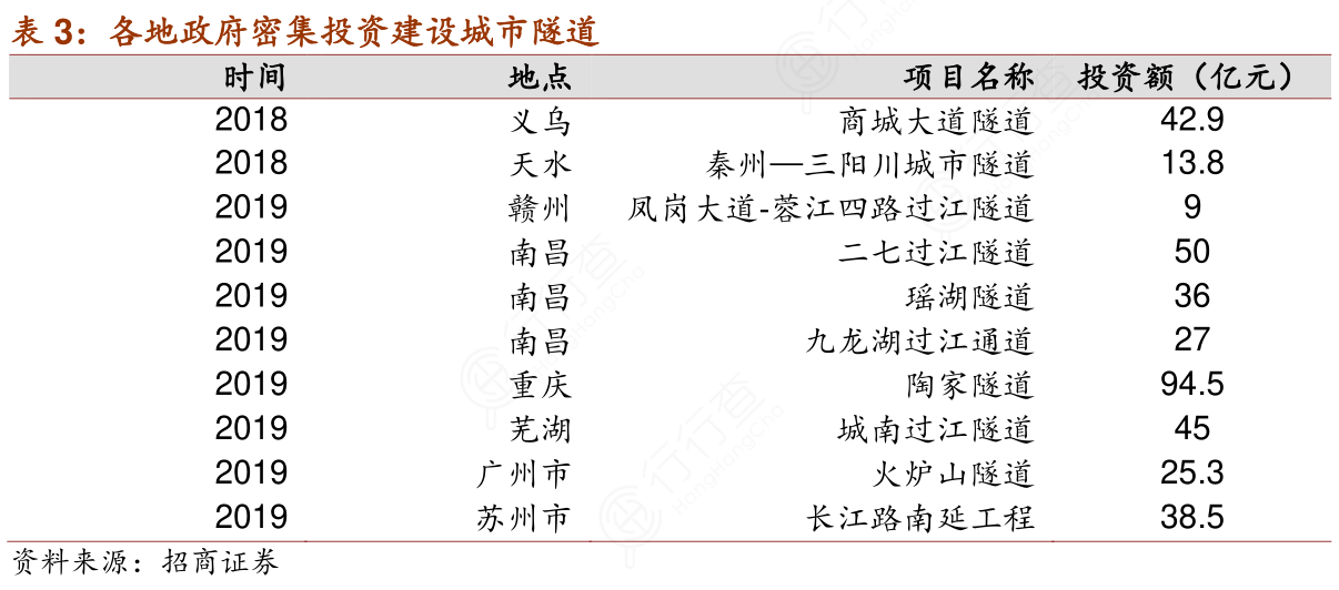 各地政府密集投资建设城市隧道