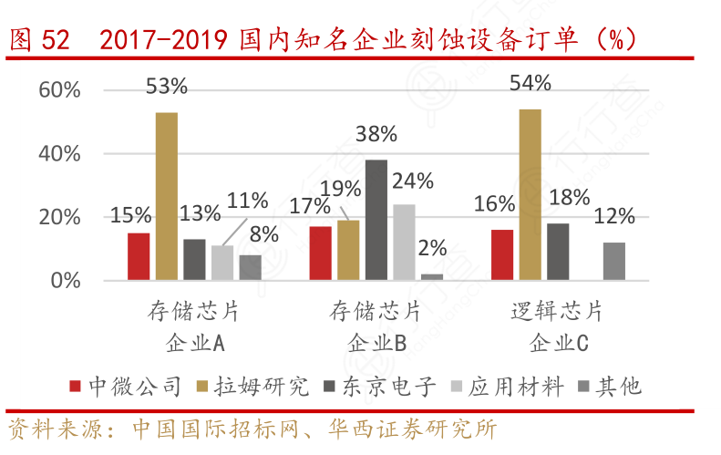 2017-2019国内知名企业刻蚀设备订单（%）