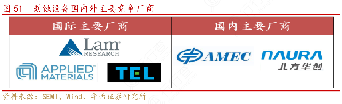 刻蚀设备国内外主要竞争厂商