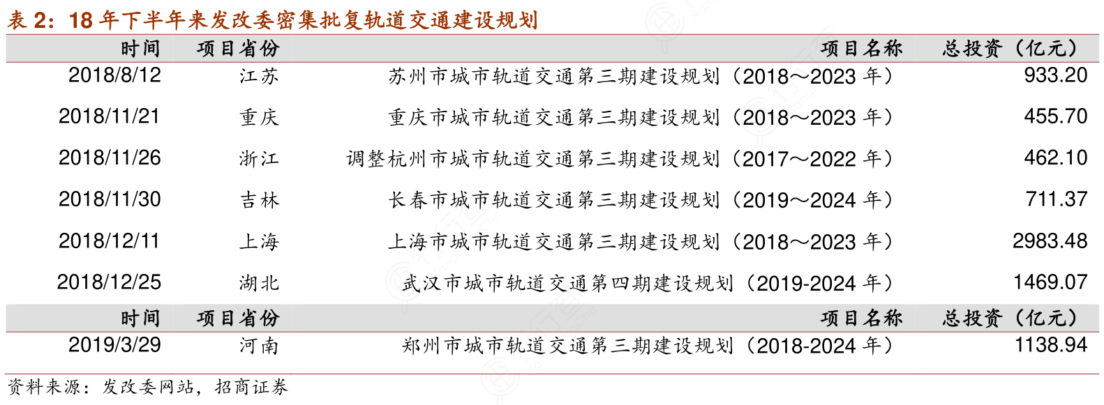 18年下半年来发改委密集批复轨道交通建设规划