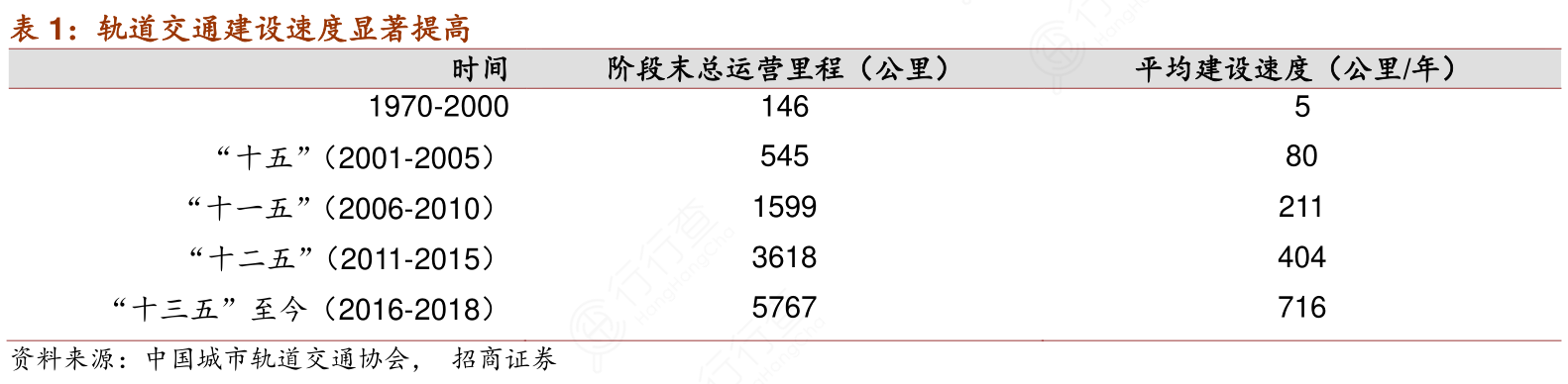轨道交通建设速度显著提高