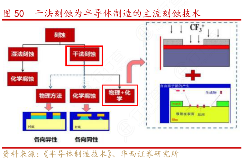 干法刻蚀为半导体制造的主流刻蚀技术