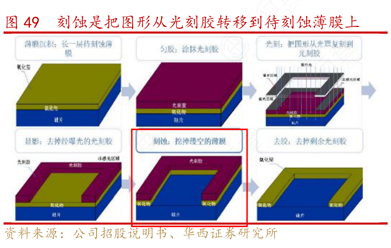 刻蚀是把图形从光刻胶转移到待刻蚀薄膜上