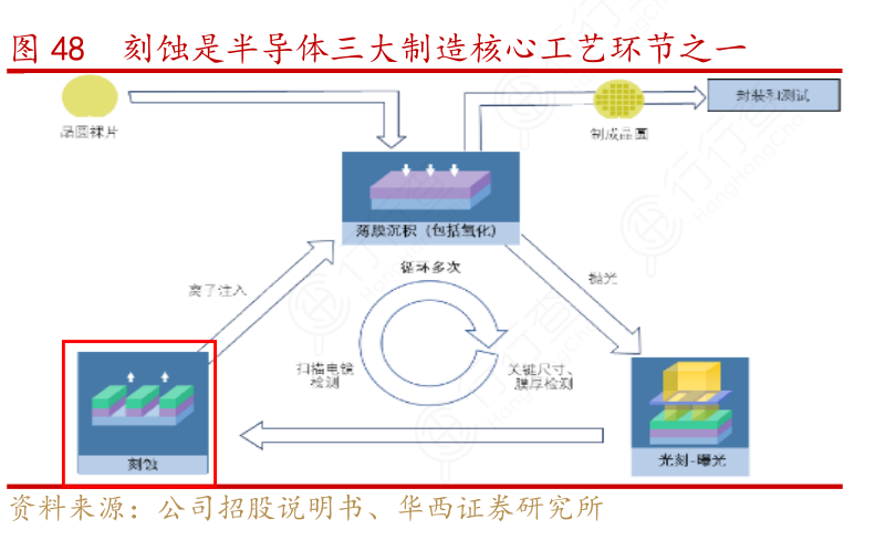刻蚀是半导体三大制造核心工艺环节之一