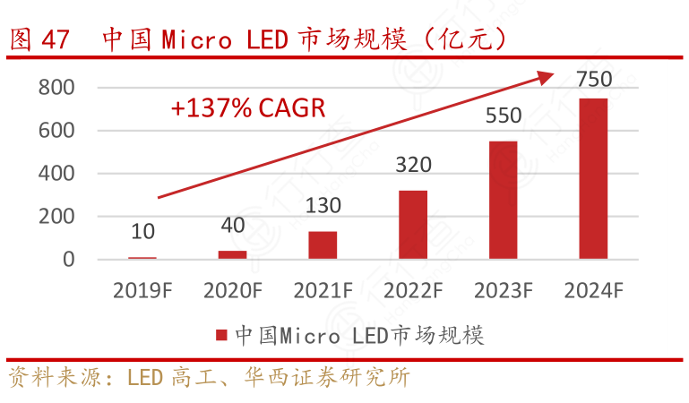 中国Micro_LED市场规模（亿元）