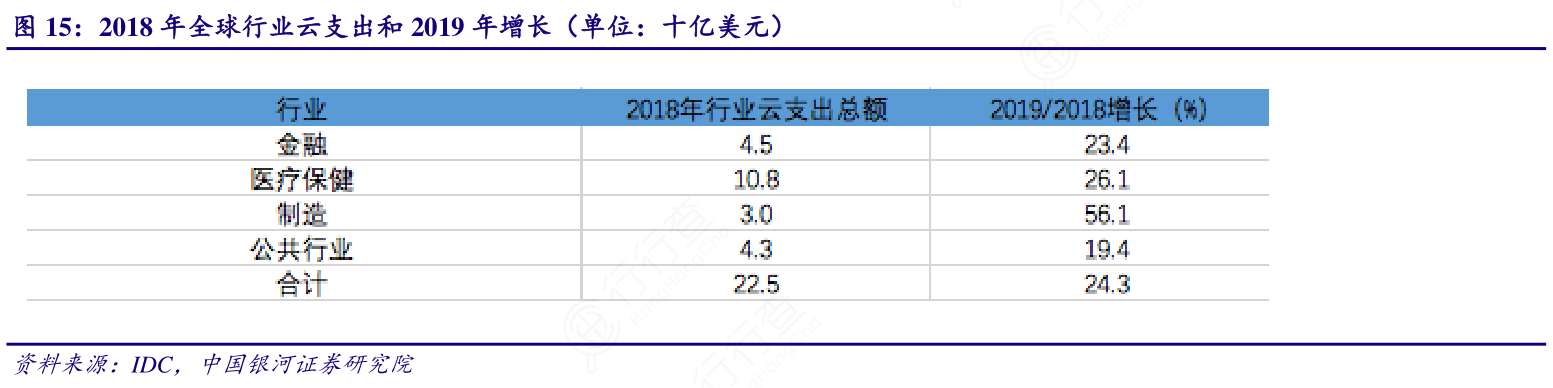 2018年全球行业云支出和2019年增长（单位：十亿美元）