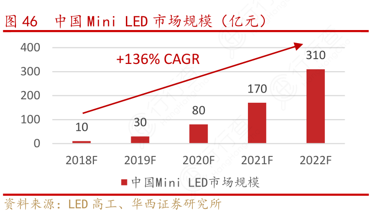 中国Mini_LED市场规模（亿元）