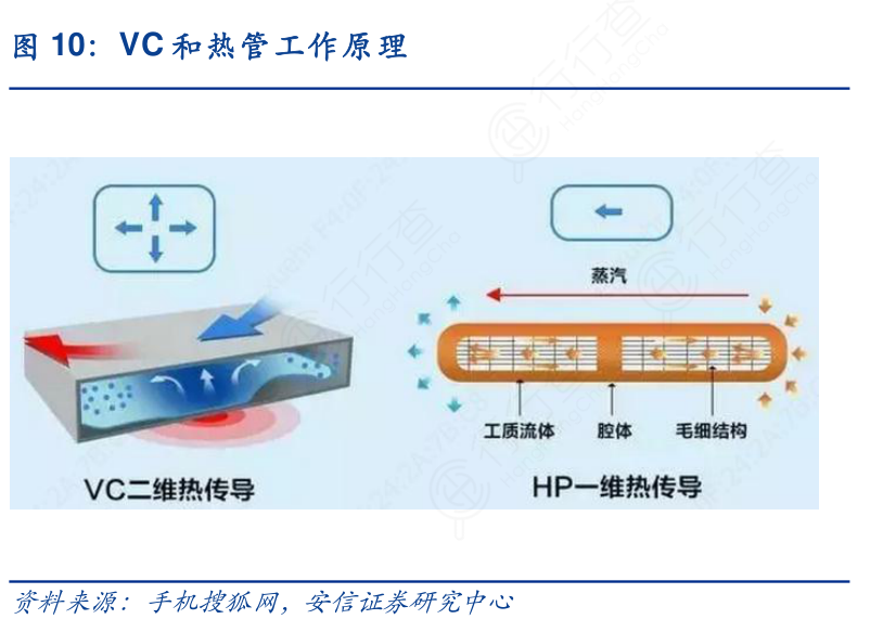 VC和热管工作原理