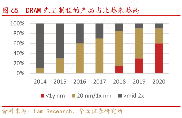 DRAM先进制程的产品占比越来越高