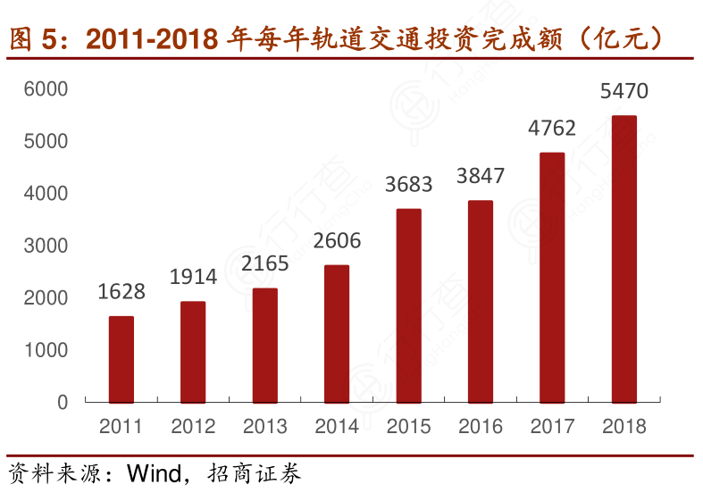 2011-2018年每年轨道交通投资完成额（亿元）