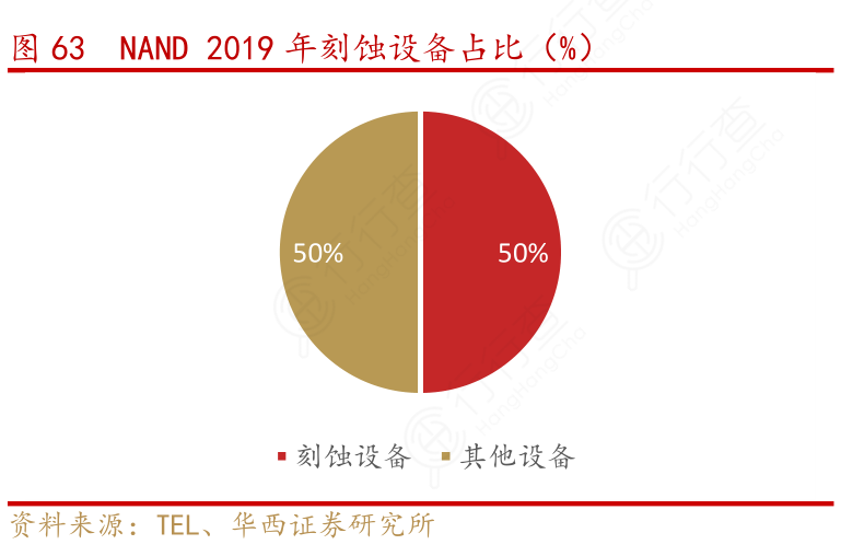 NAND_2019年刻蚀设备占比（%）