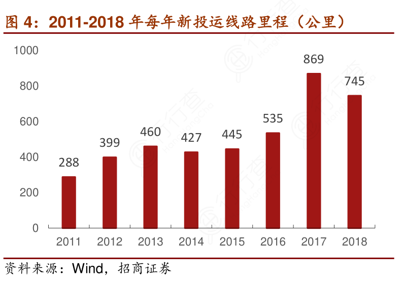 2011-2018年每年新投运线路里程（公里）