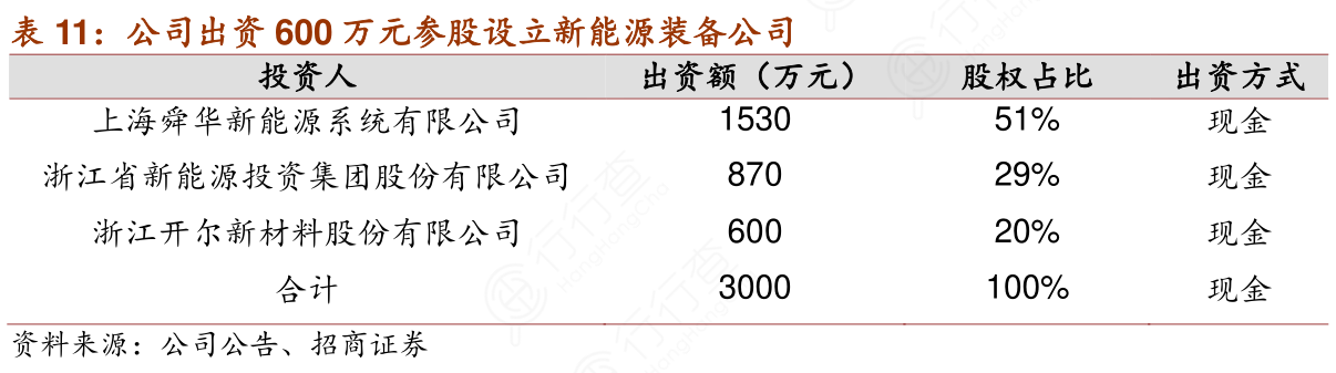 公司出资600万元参股设立新能源装备公司