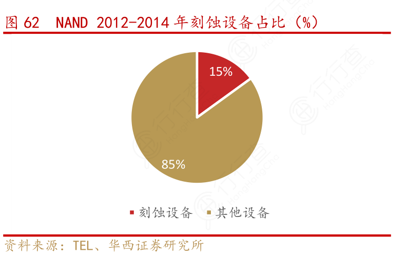 NAND_2012-2014年刻蚀设备占比（%）