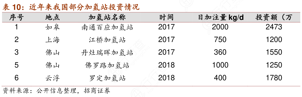 近年来我国部分加氢站投资情况