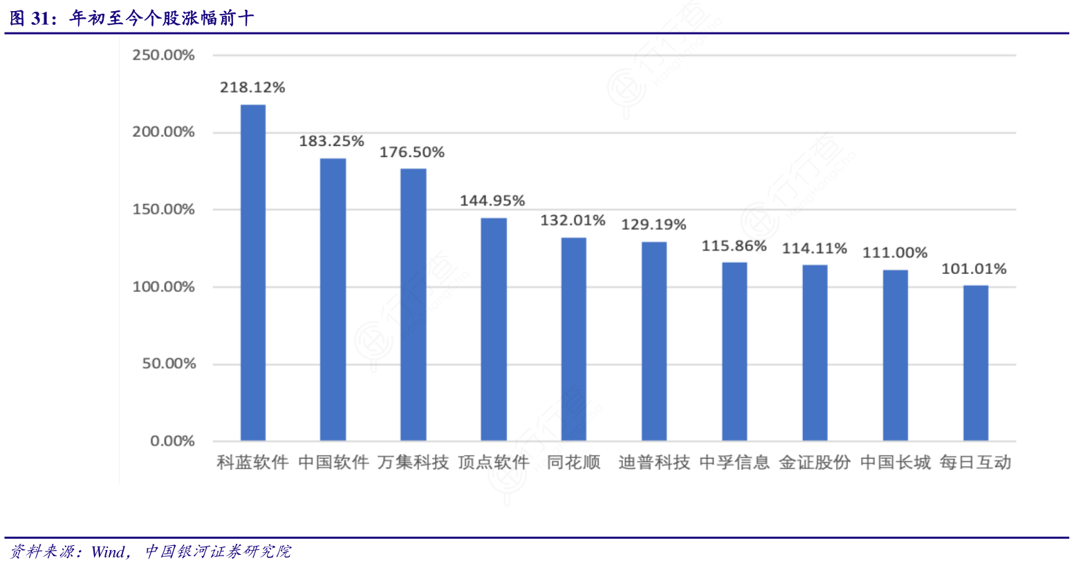 年初至今个股涨幅前十