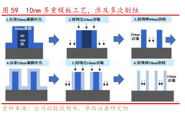 10nm多重模板工艺，涉及多次刻蚀