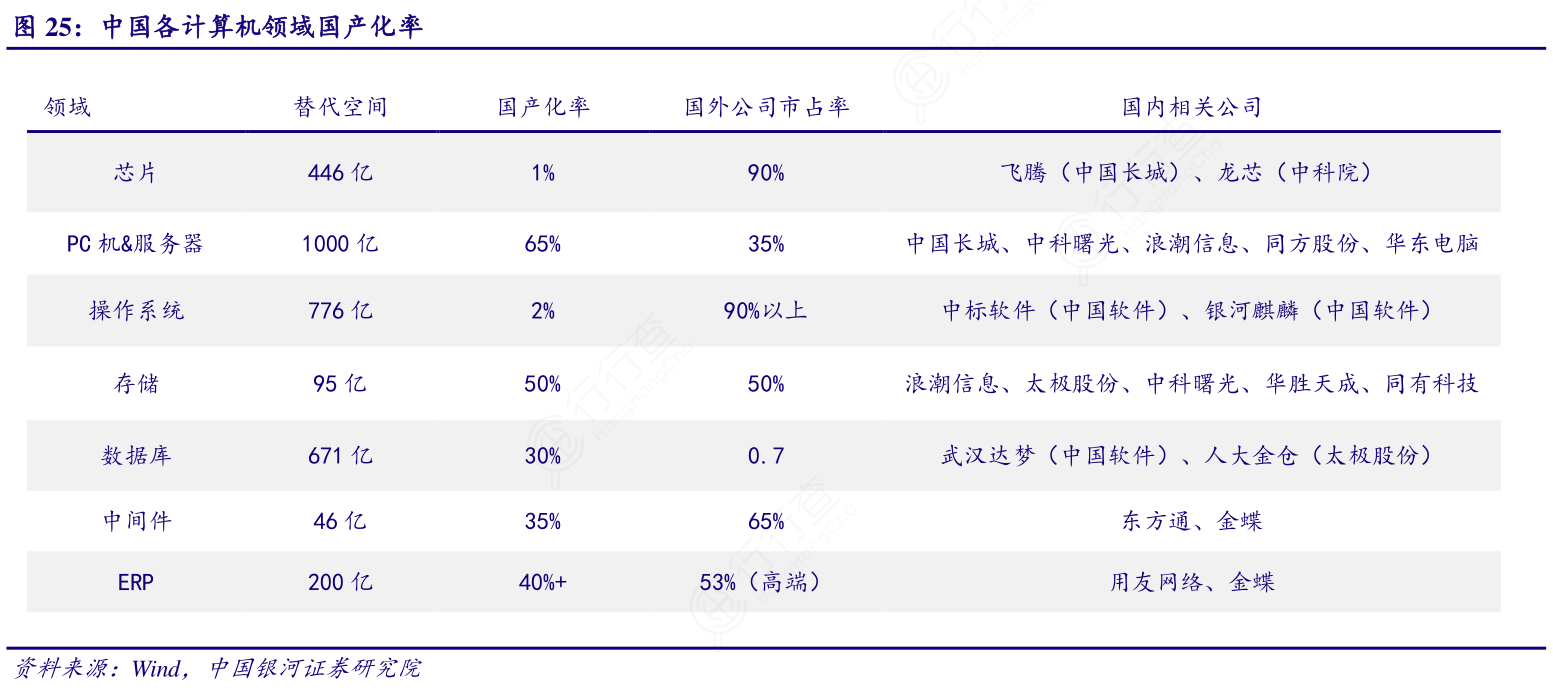中国各计算机领域国产化率