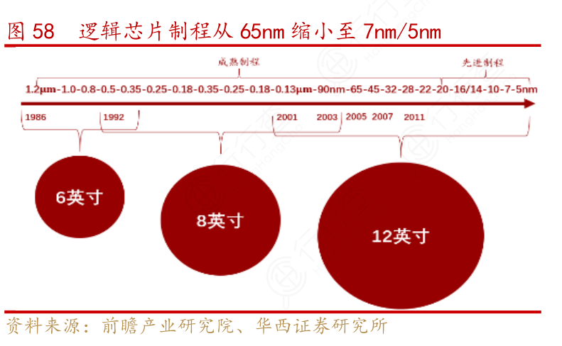 逻辑芯片制程从65nm缩小至7nm：5nm