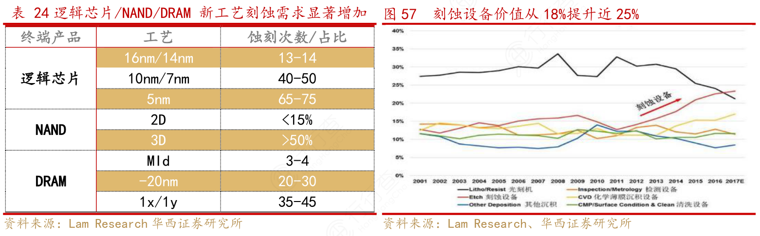刻蚀设备价值从18%提升近25%