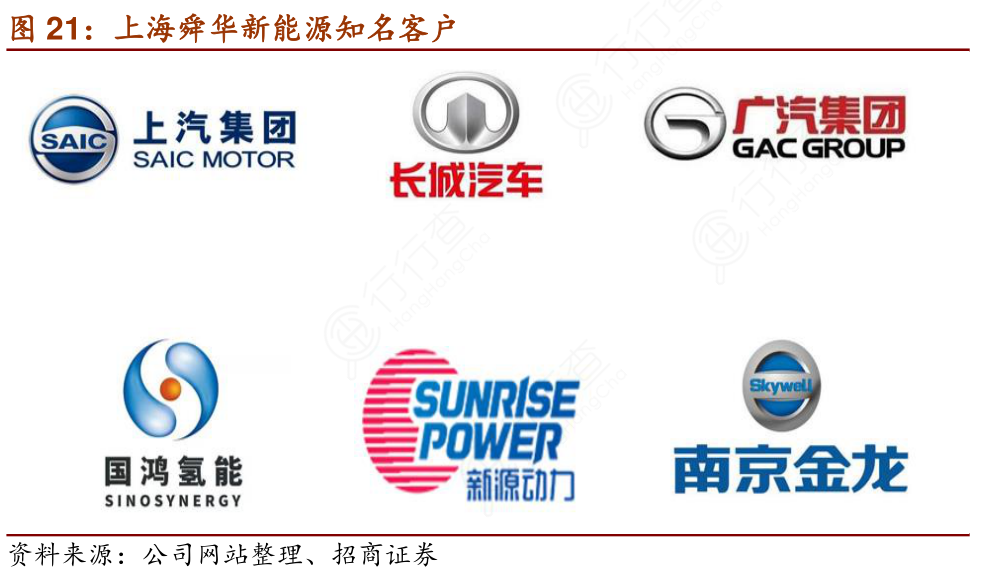 上海舜华新能源知名客户