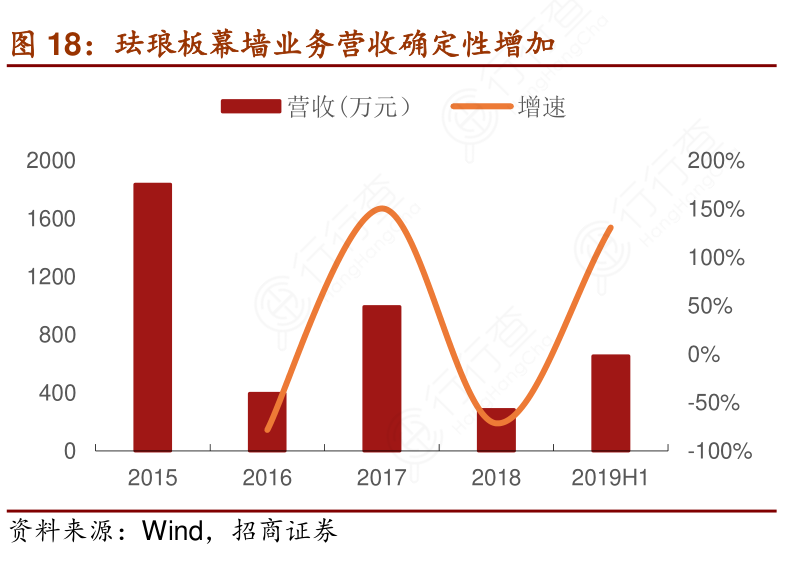 珐琅板幕墙业务营收确定性增加