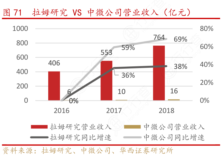 拉姆研究_VS_中微公司营业收入（亿元）