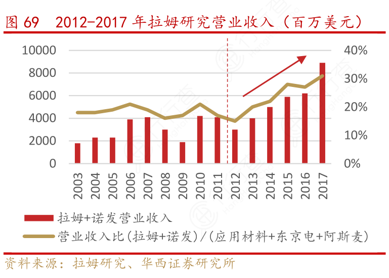 2012-2017年拉姆研究营业收入（百万美元）