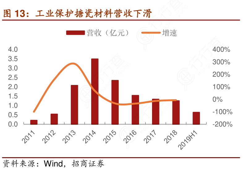 工业保护搪瓷材料营收下滑