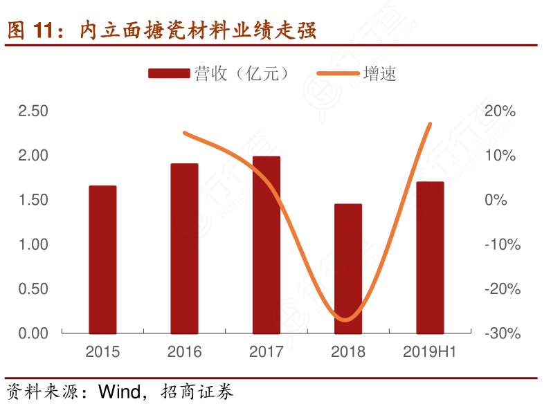 内立面搪瓷材料业绩走强