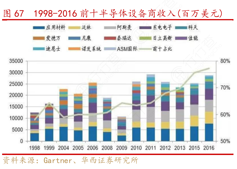 1998-2016前十半导体设备商收入(百万美元)
