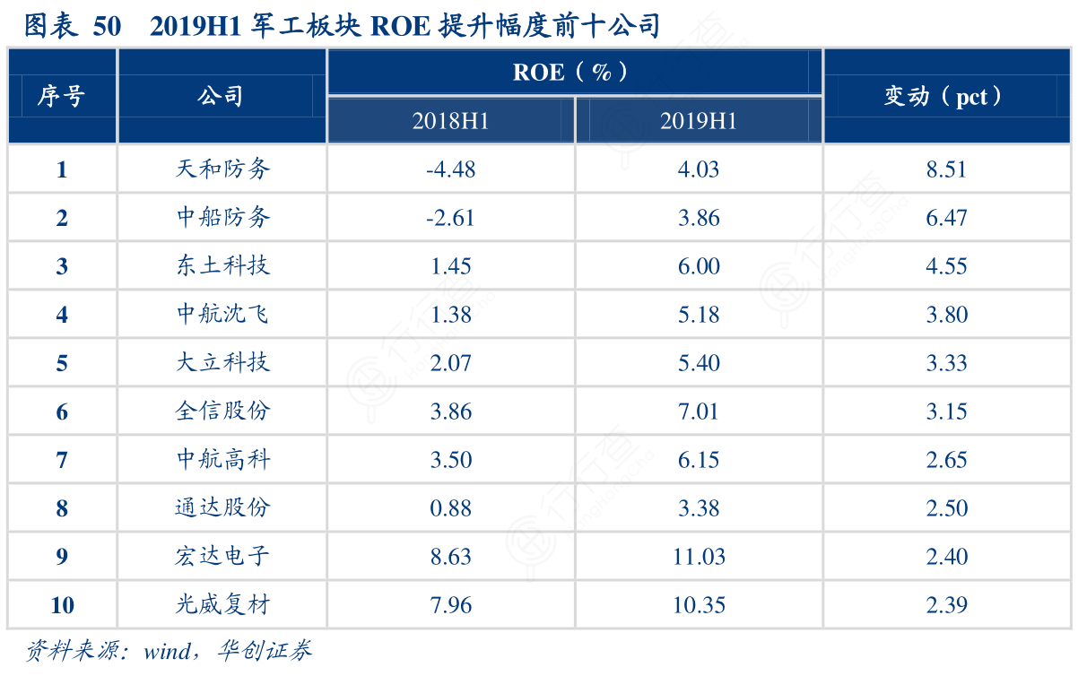 2019H1军工板块ROE提升幅度前十公司