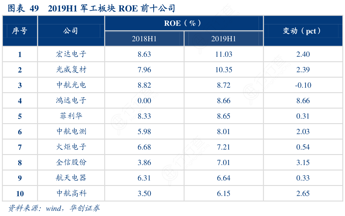 2019H1军工板块ROE前十公司