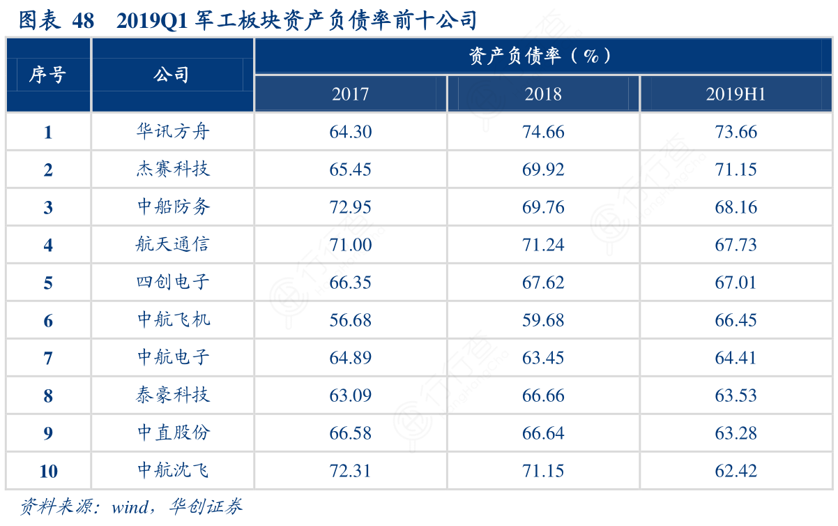 2019Q1军工板块资产负债率前十公司