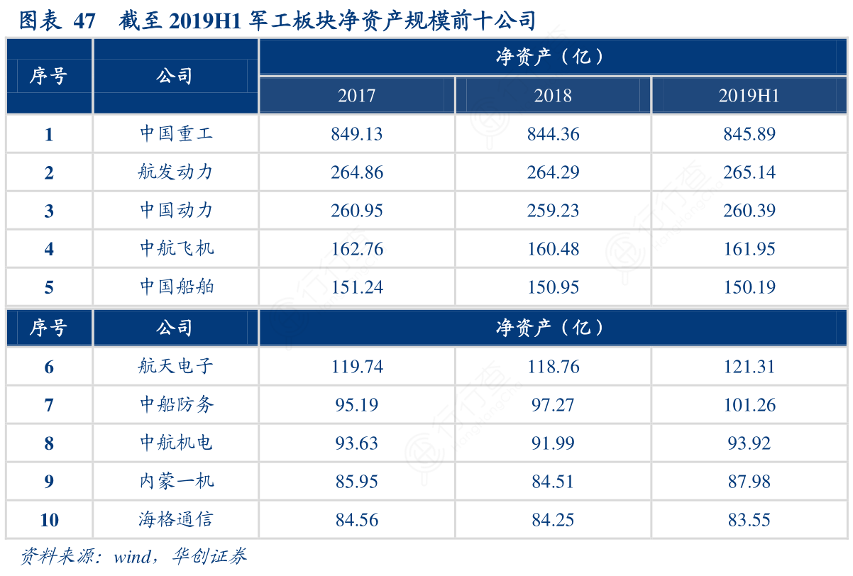 截至2019H1军工板块净资产规模前十公司