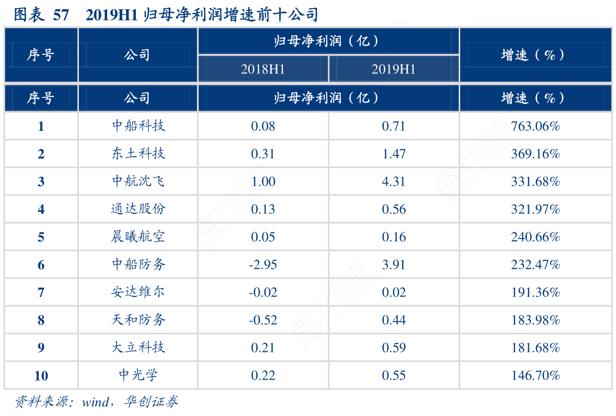 2019H1归母净利润增速前十公司